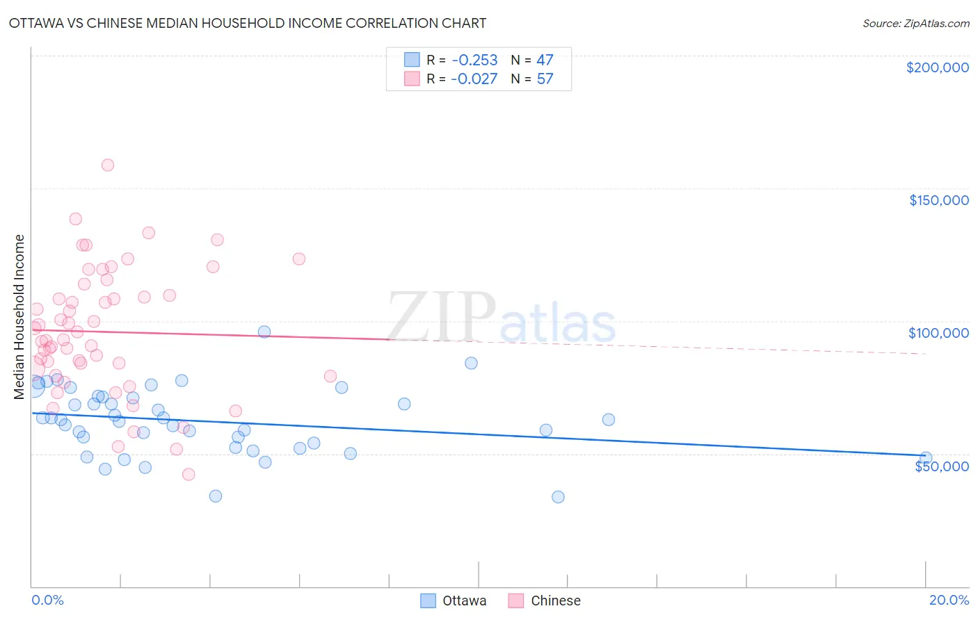 Ottawa vs Chinese Median Household Income