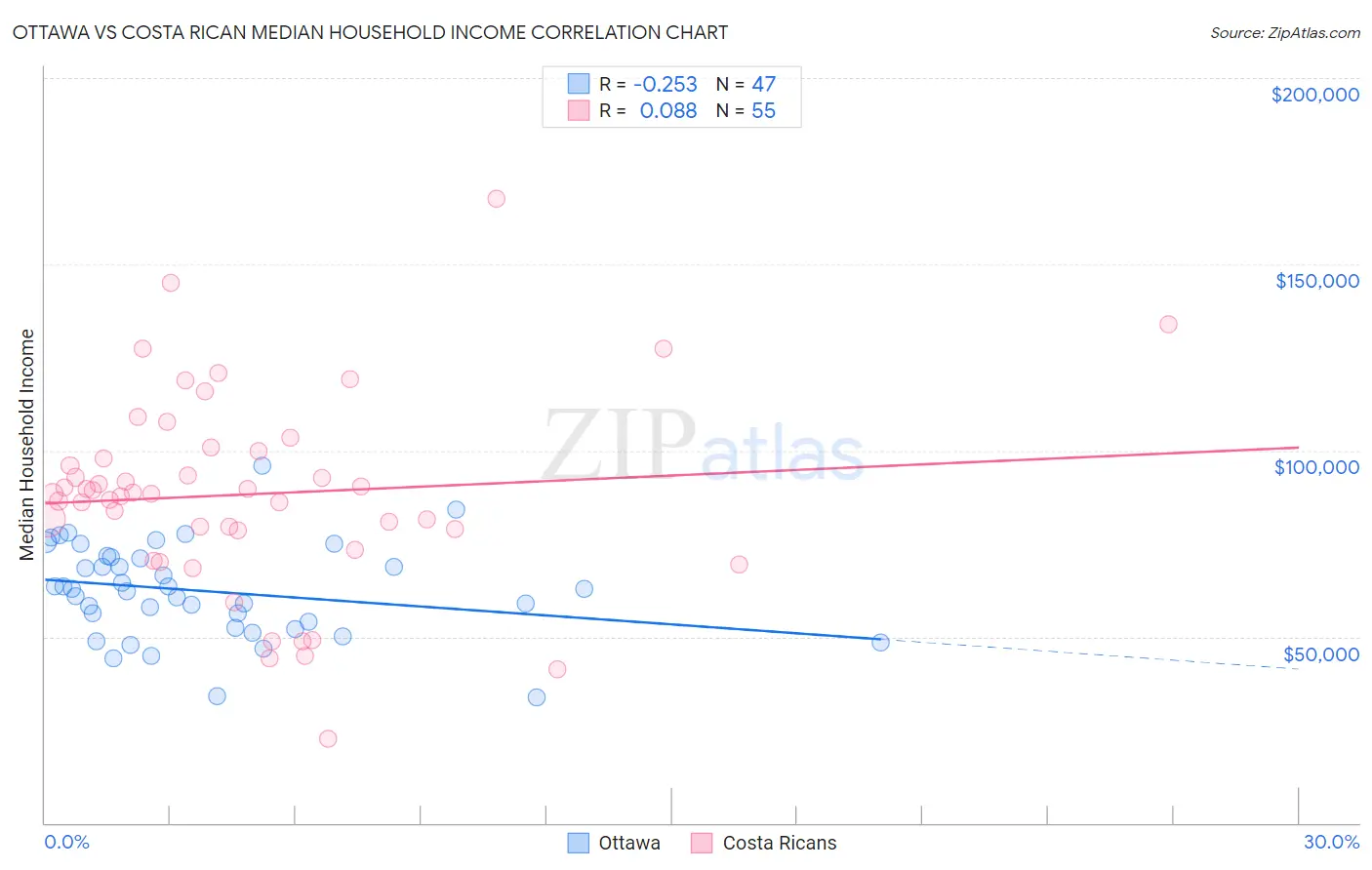 Ottawa vs Costa Rican Median Household Income