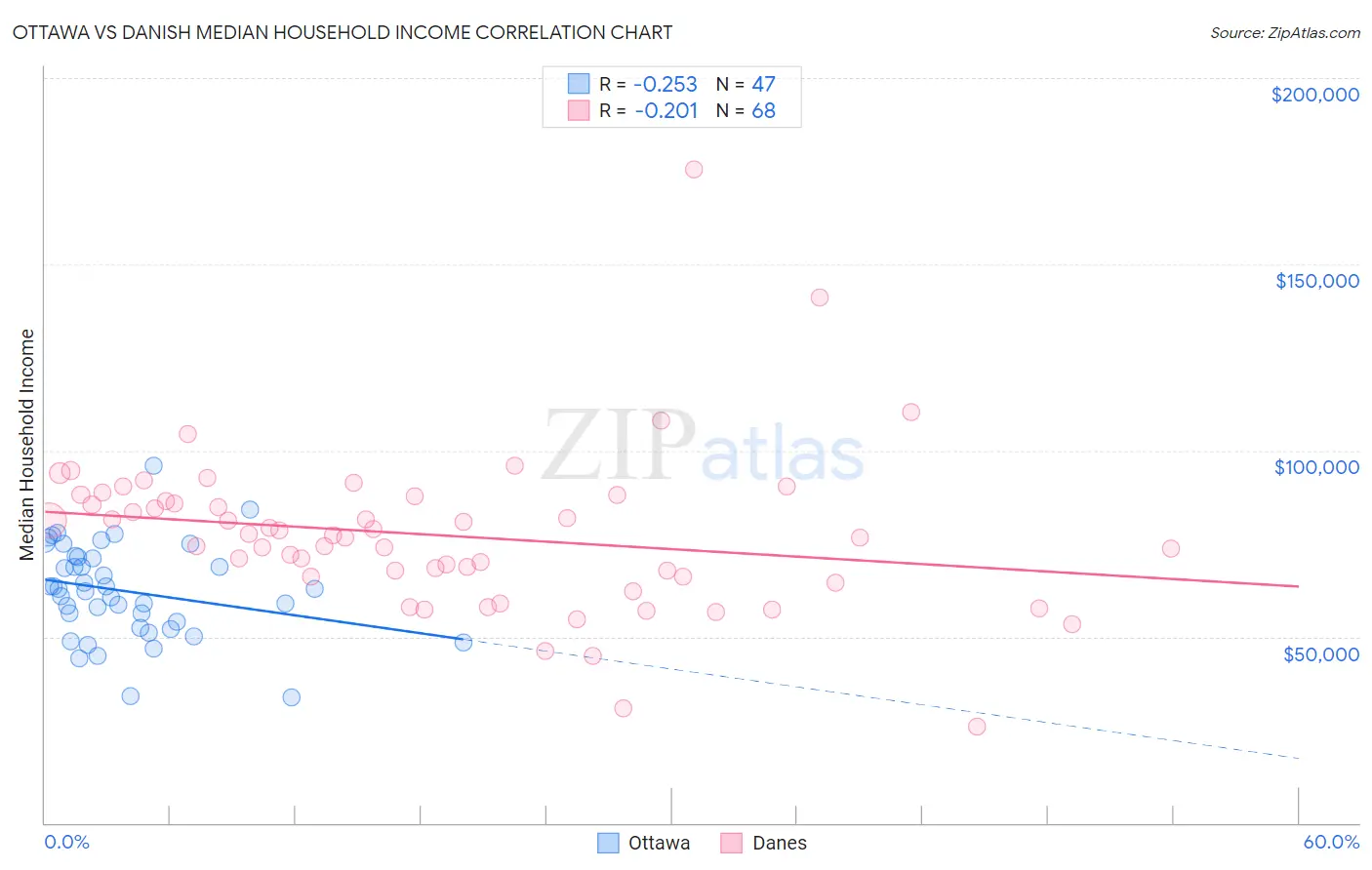 Ottawa vs Danish Median Household Income