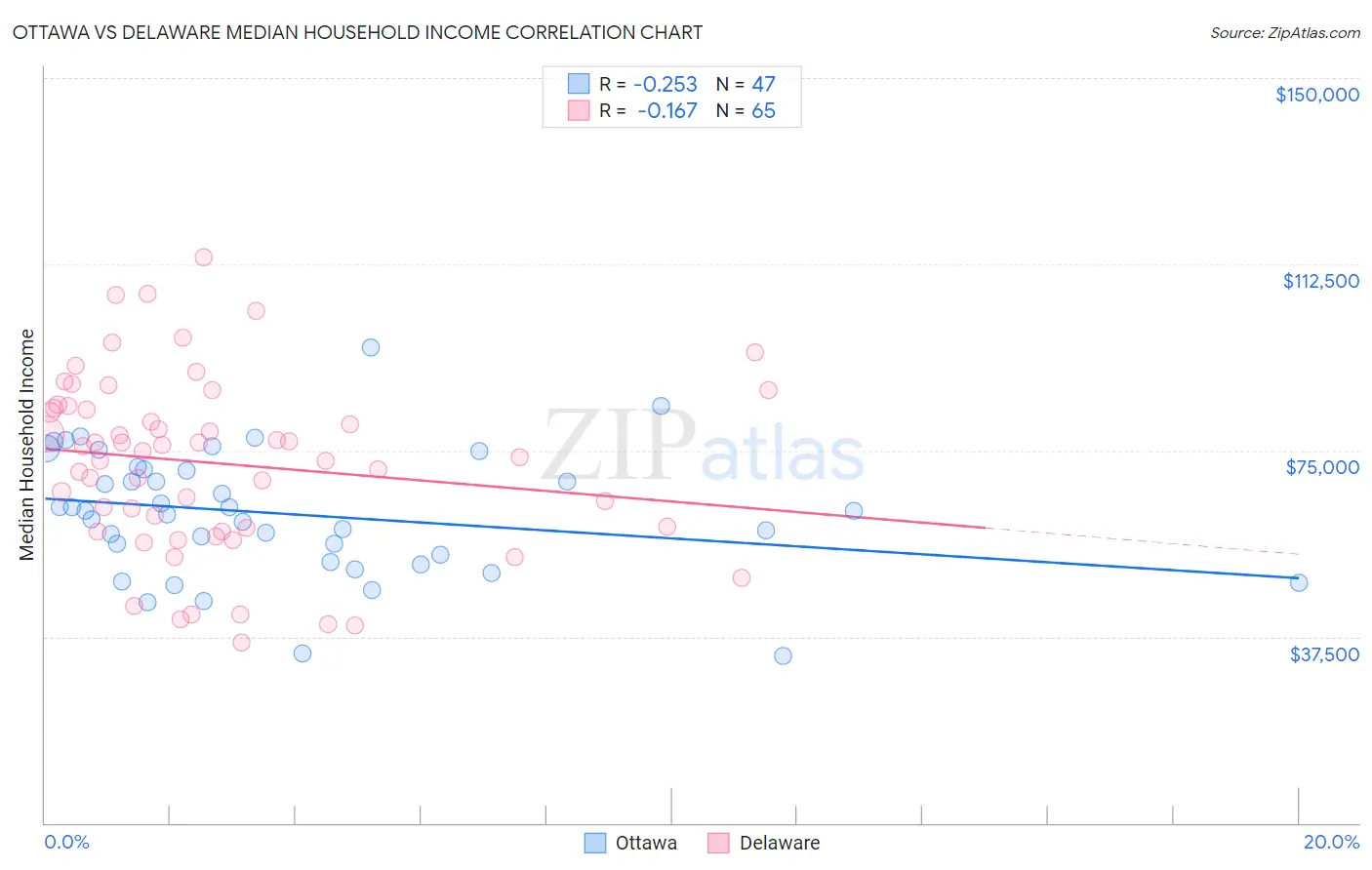 Ottawa vs Delaware Median Household Income