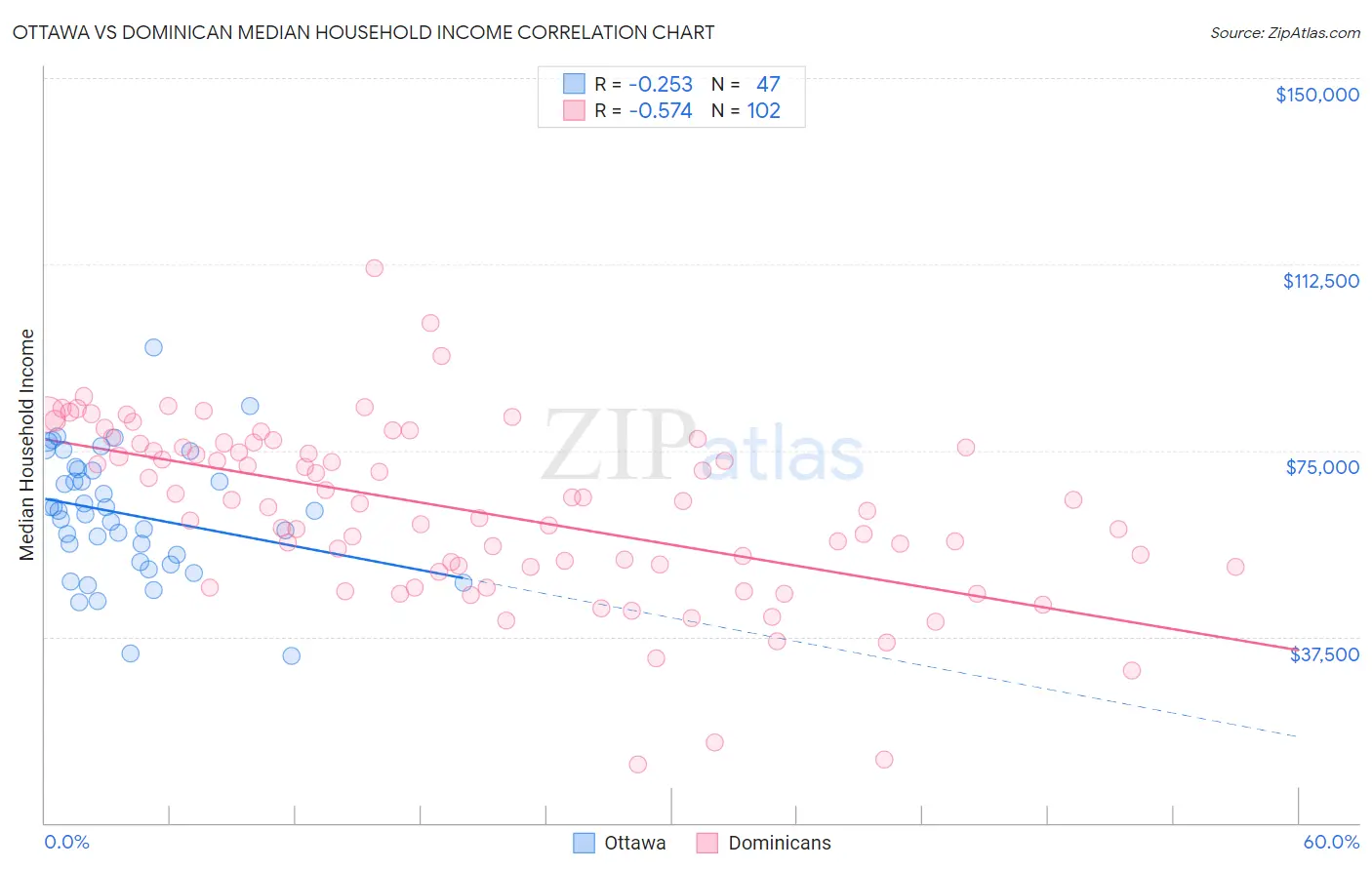 Ottawa vs Dominican Median Household Income