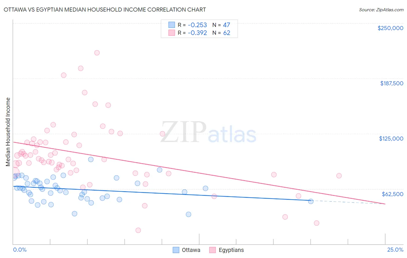 Ottawa vs Egyptian Median Household Income