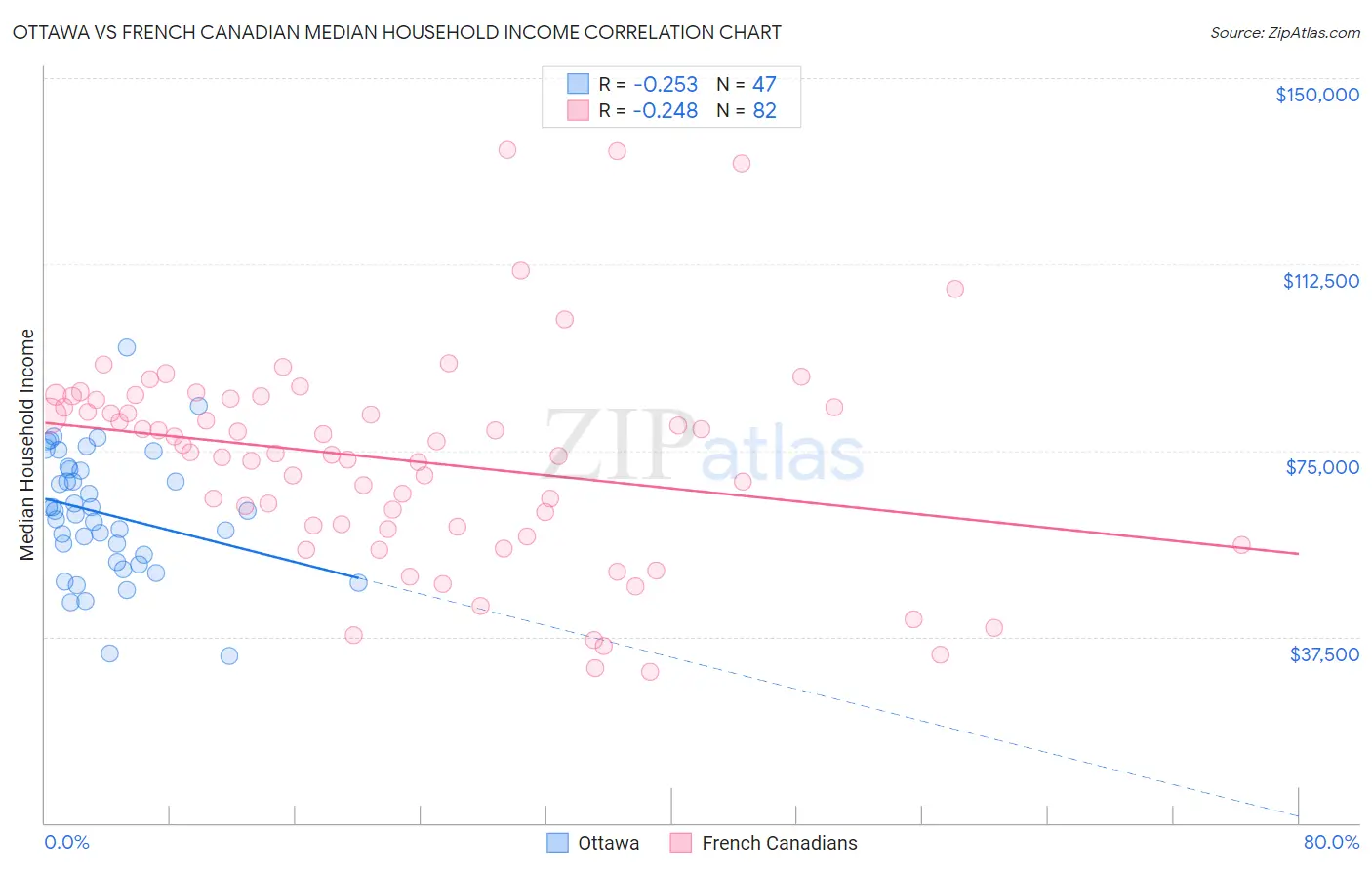 Ottawa vs French Canadian Median Household Income