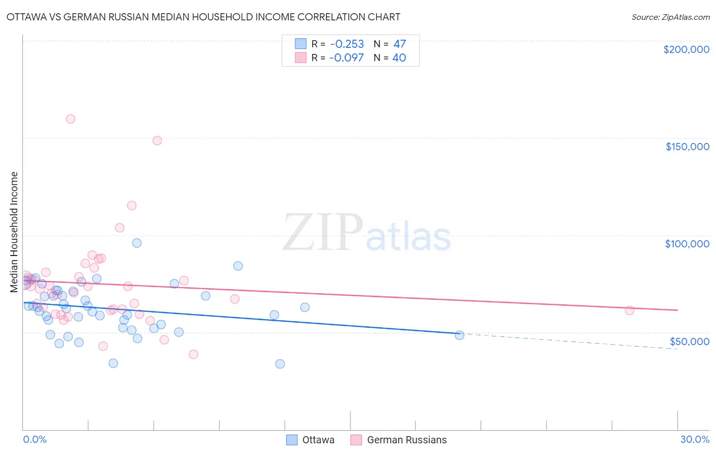 Ottawa vs German Russian Median Household Income