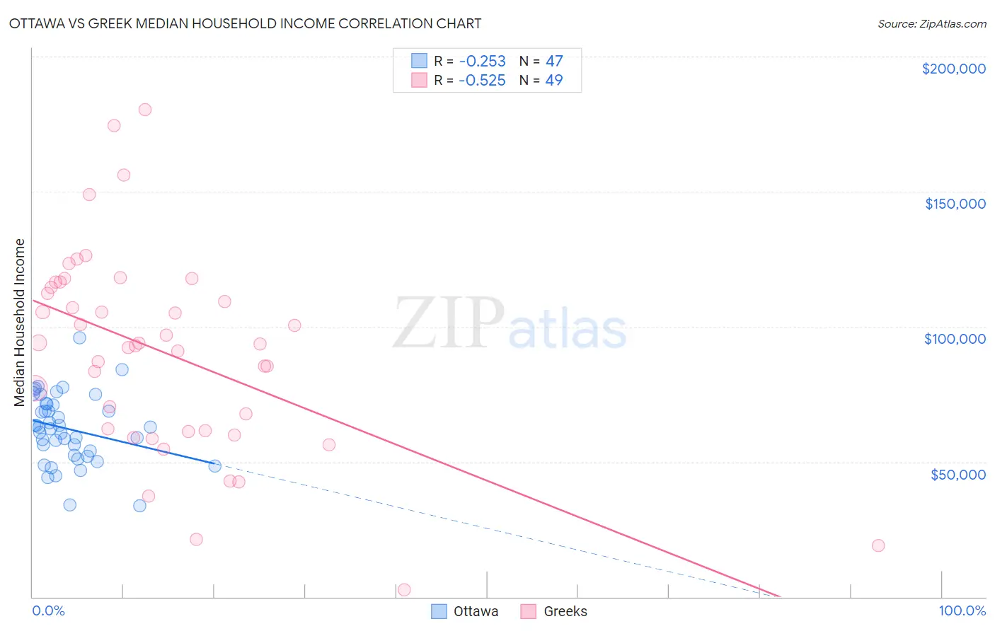 Ottawa vs Greek Median Household Income