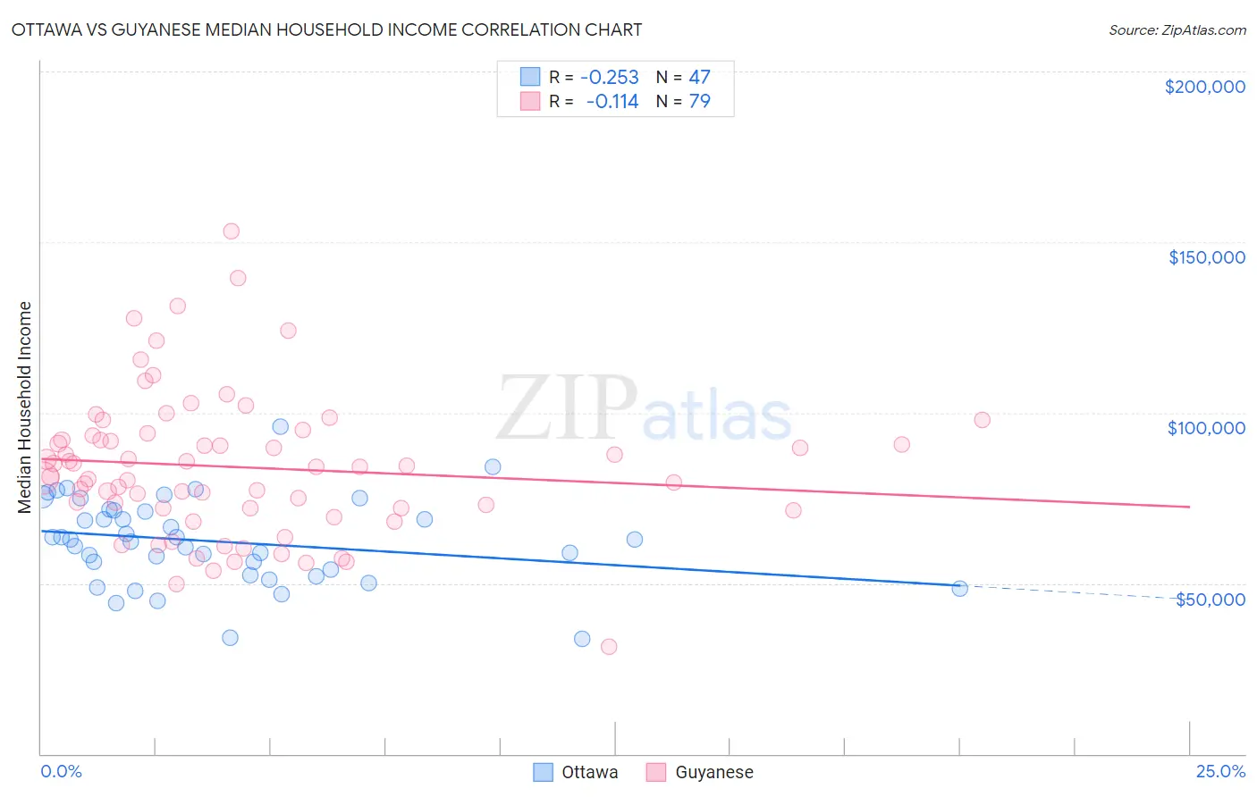 Ottawa vs Guyanese Median Household Income