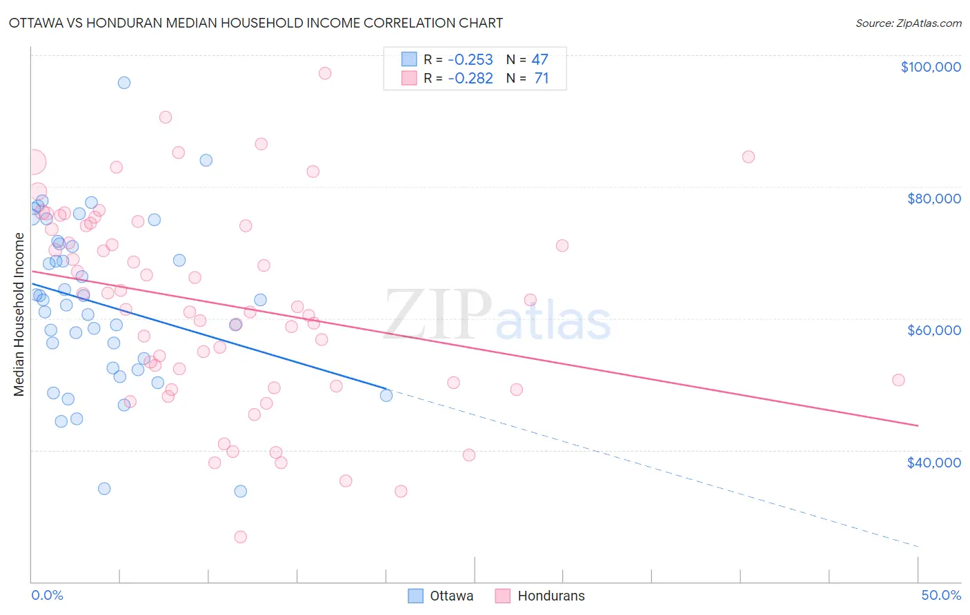 Ottawa vs Honduran Median Household Income
