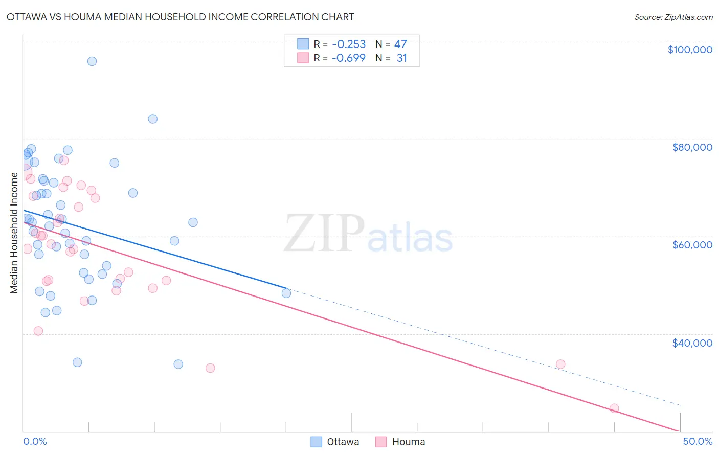 Ottawa vs Houma Median Household Income