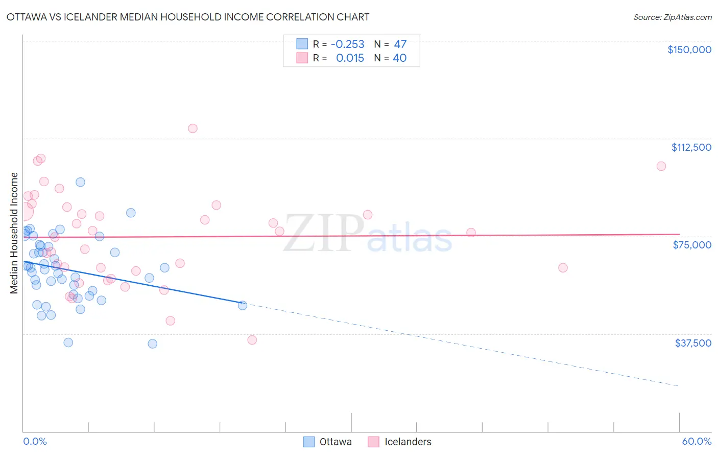 Ottawa vs Icelander Median Household Income