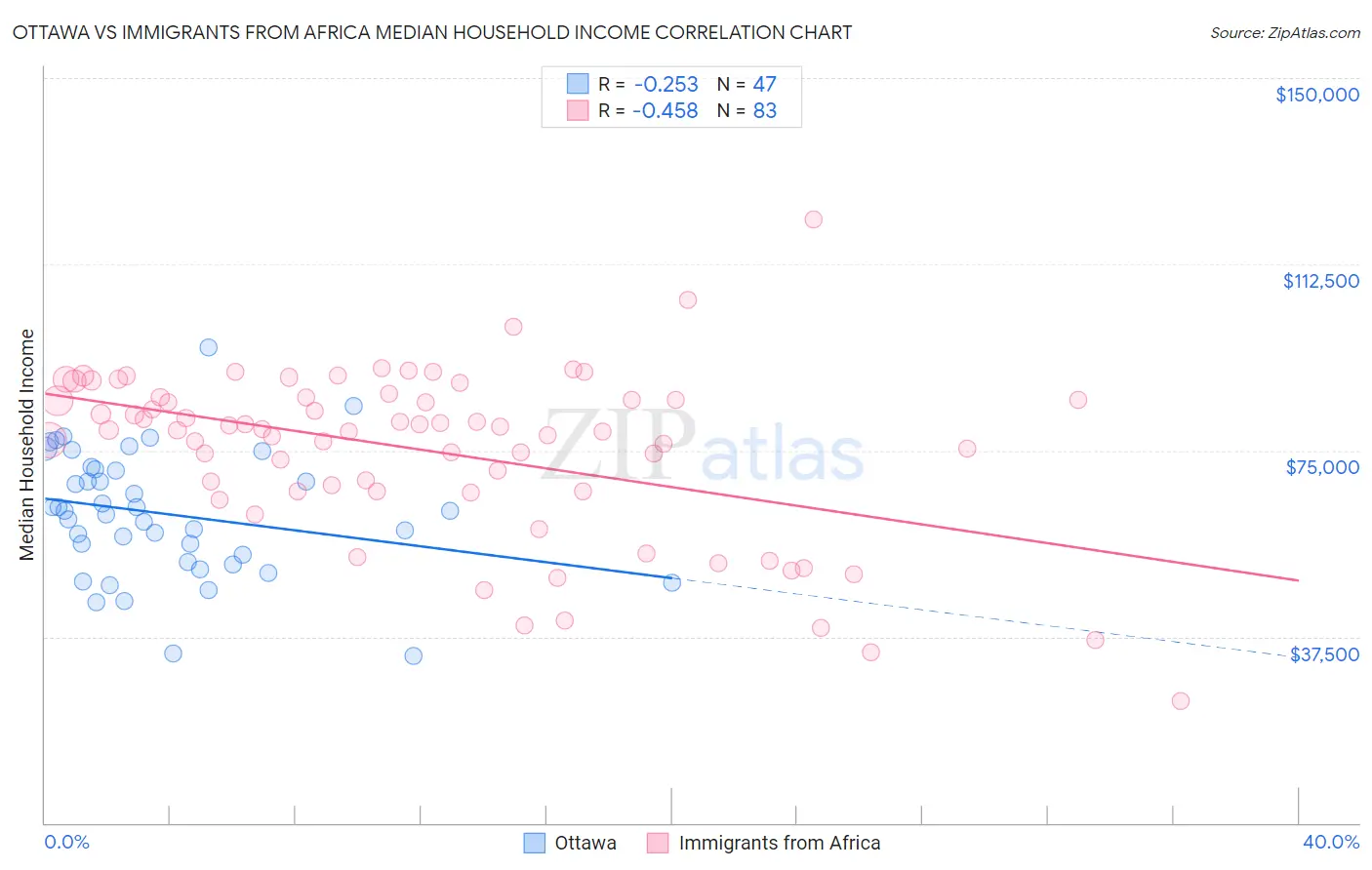 Ottawa vs Immigrants from Africa Median Household Income