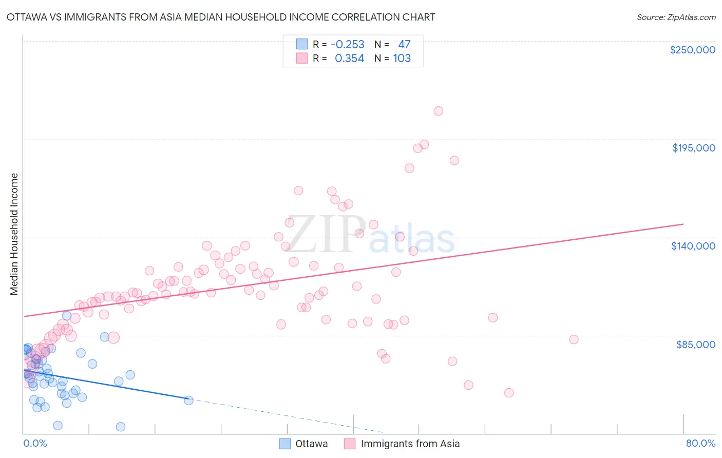 Ottawa vs Immigrants from Asia Median Household Income