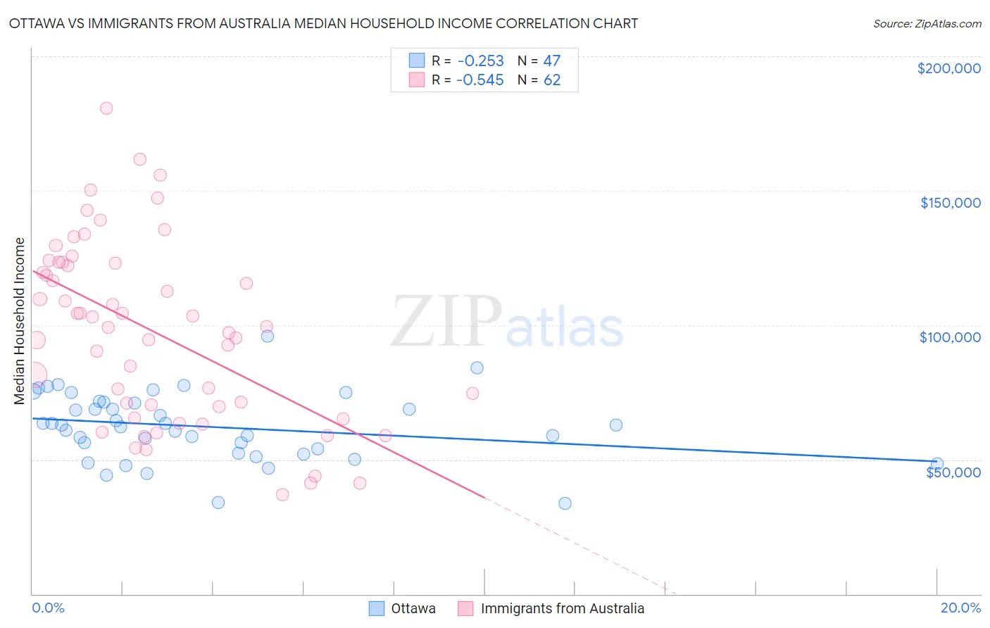 Ottawa vs Immigrants from Australia Median Household Income