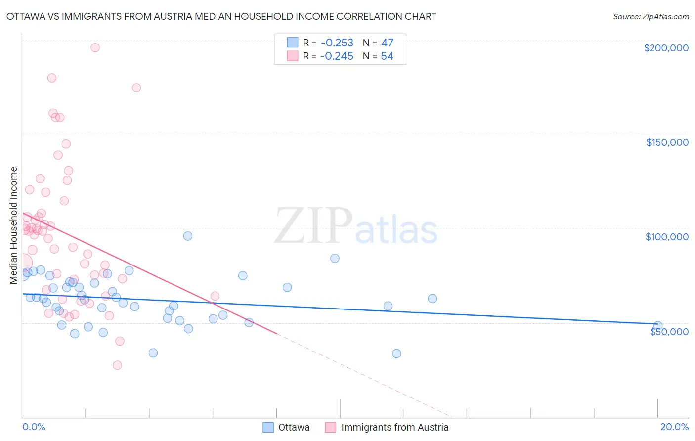 Ottawa vs Immigrants from Austria Median Household Income