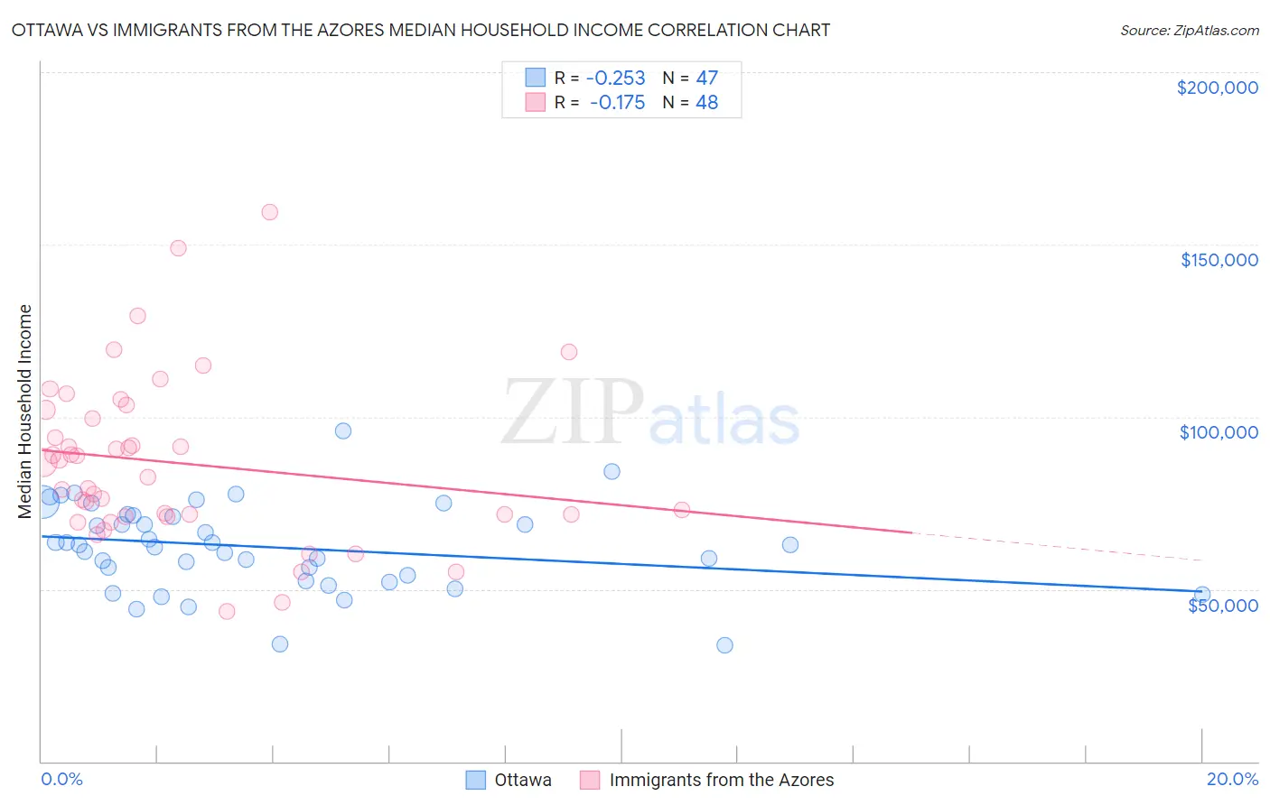 Ottawa vs Immigrants from the Azores Median Household Income