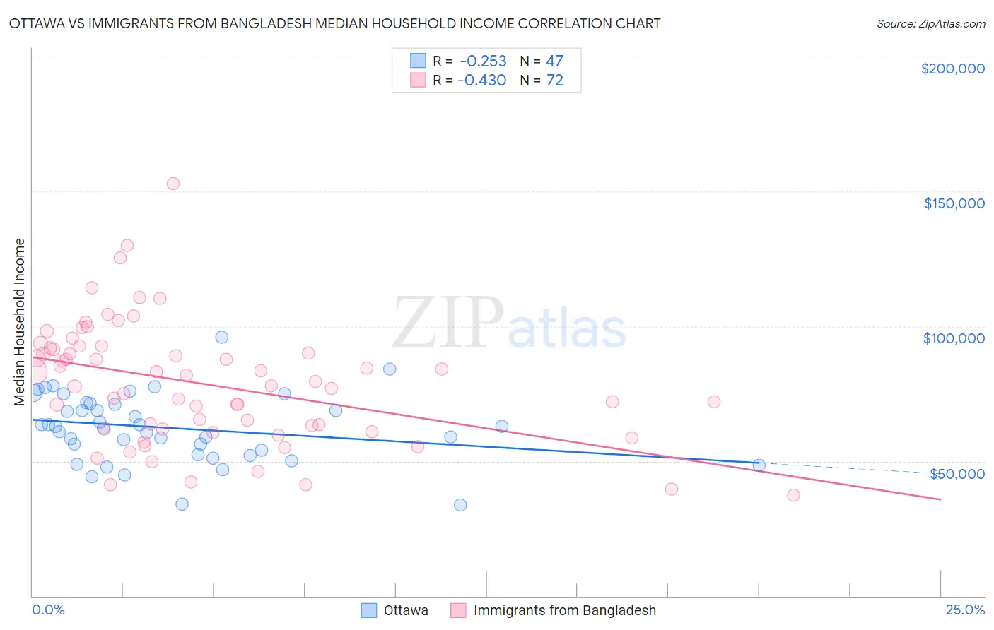 Ottawa vs Immigrants from Bangladesh Median Household Income