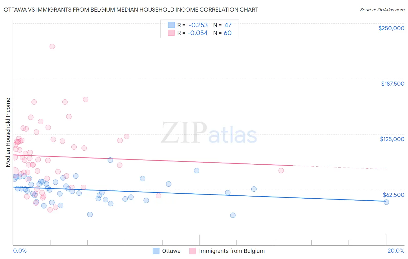 Ottawa vs Immigrants from Belgium Median Household Income