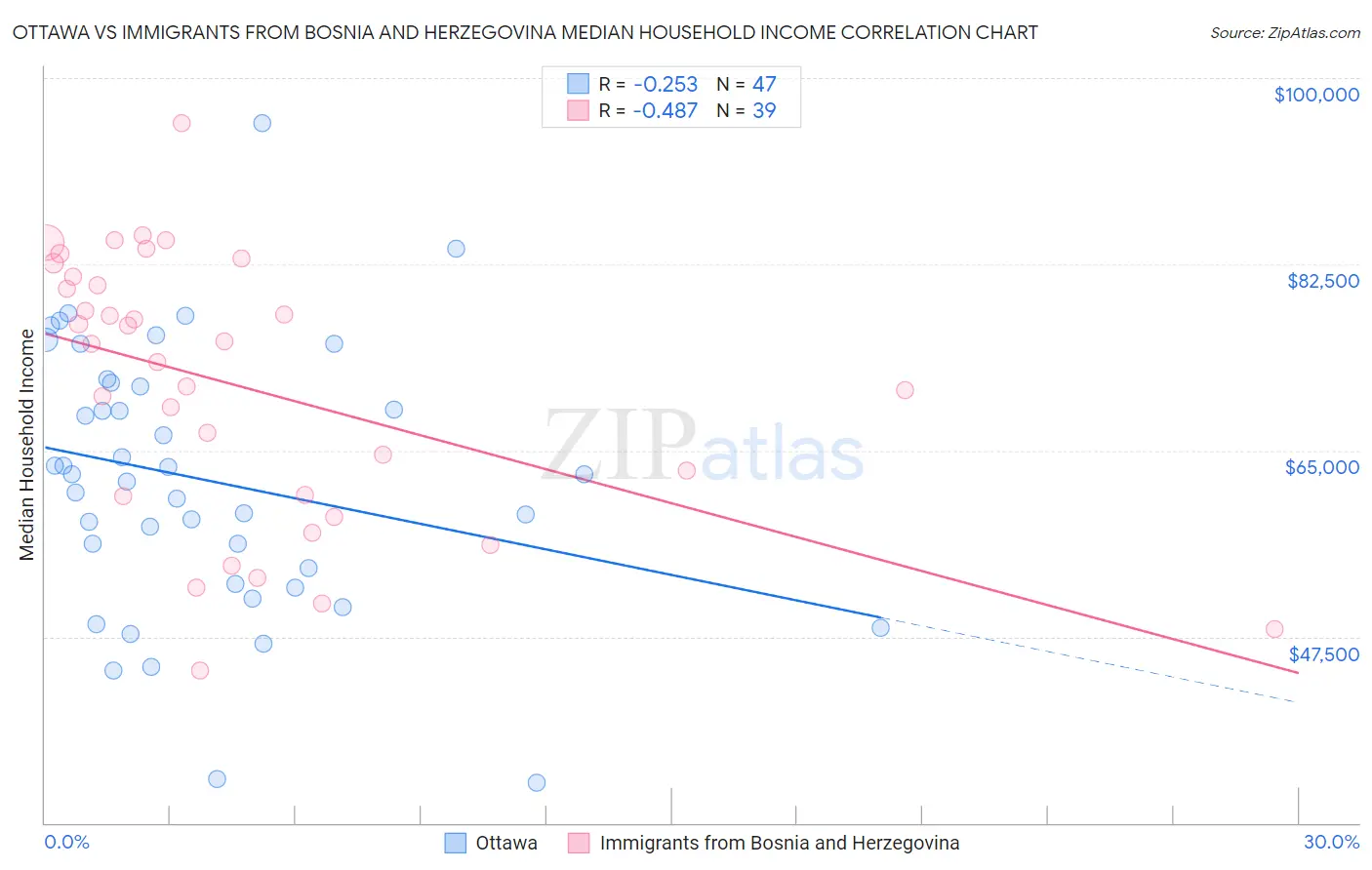 Ottawa vs Immigrants from Bosnia and Herzegovina Median Household Income