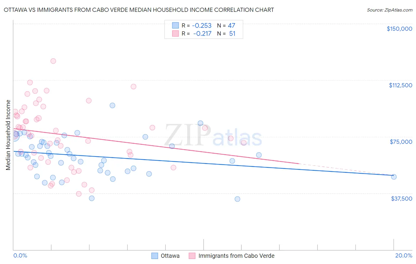 Ottawa vs Immigrants from Cabo Verde Median Household Income
