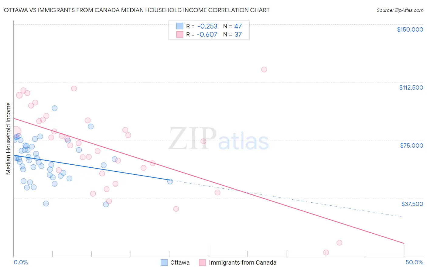 Ottawa vs Immigrants from Canada Median Household Income