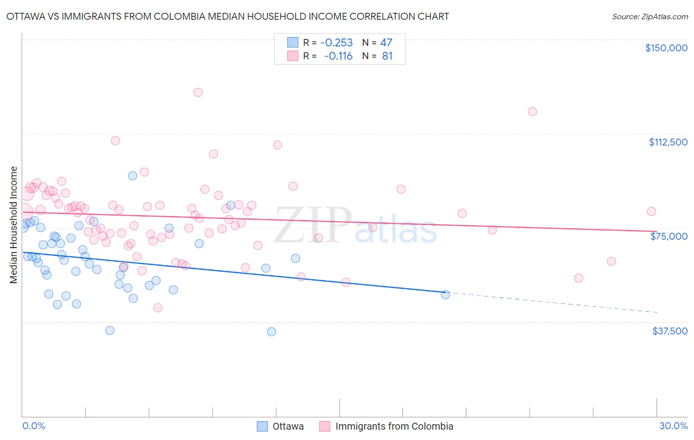 Ottawa vs Immigrants from Colombia Median Household Income