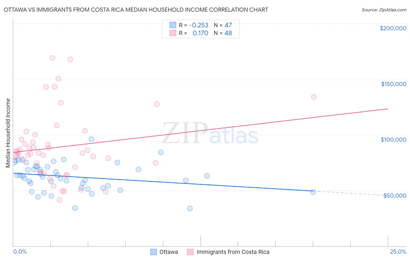 Ottawa vs Immigrants from Costa Rica Median Household Income