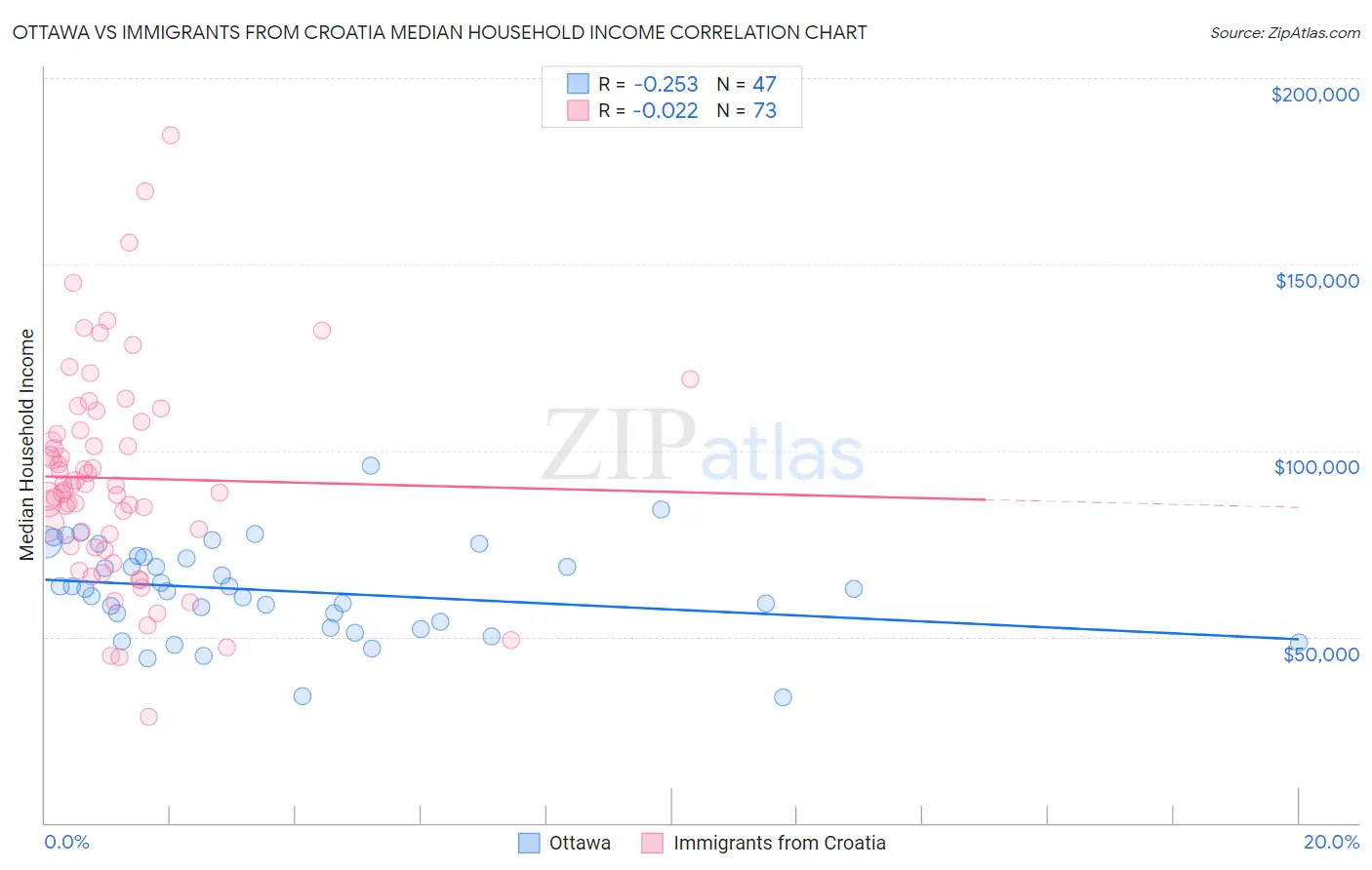 Ottawa vs Immigrants from Croatia Median Household Income