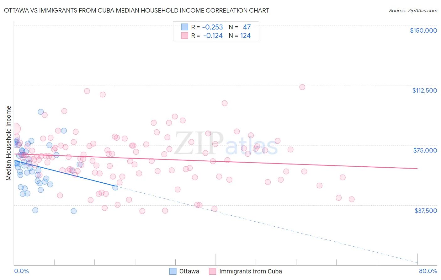 Ottawa vs Immigrants from Cuba Median Household Income