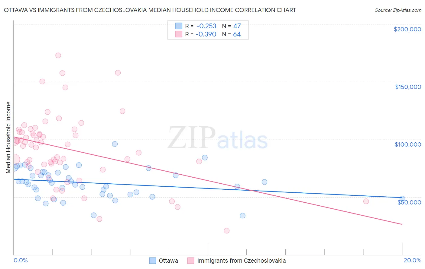 Ottawa vs Immigrants from Czechoslovakia Median Household Income