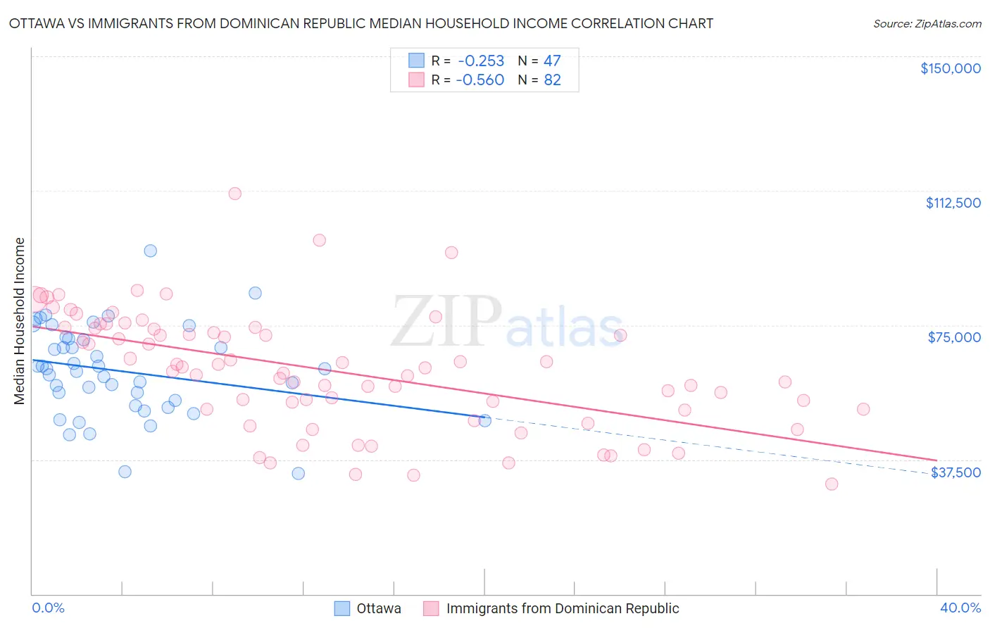 Ottawa vs Immigrants from Dominican Republic Median Household Income