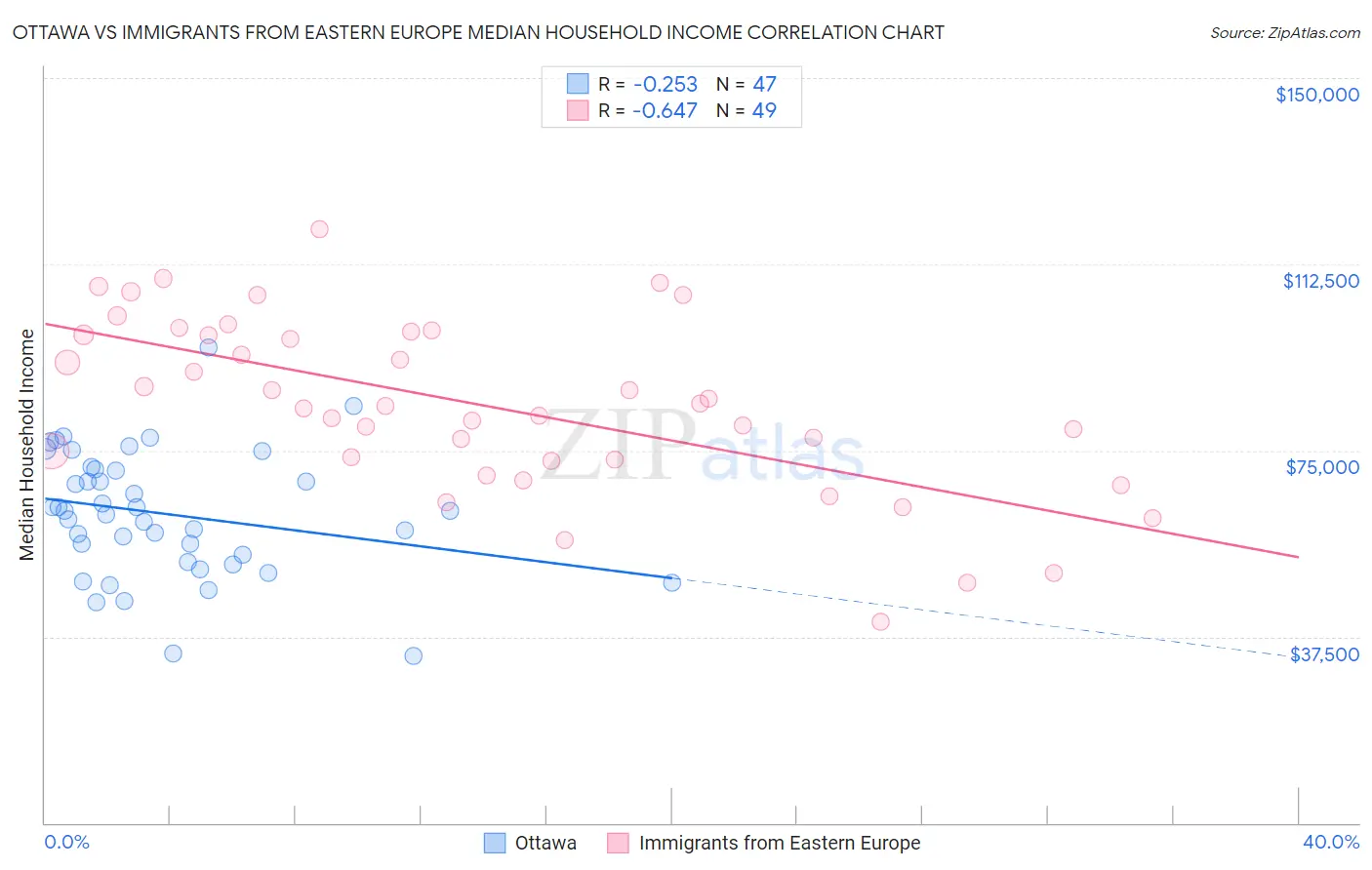 Ottawa vs Immigrants from Eastern Europe Median Household Income