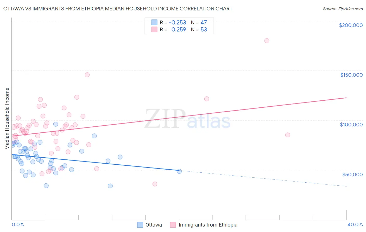 Ottawa vs Immigrants from Ethiopia Median Household Income