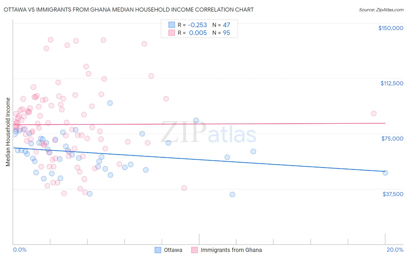 Ottawa vs Immigrants from Ghana Median Household Income
