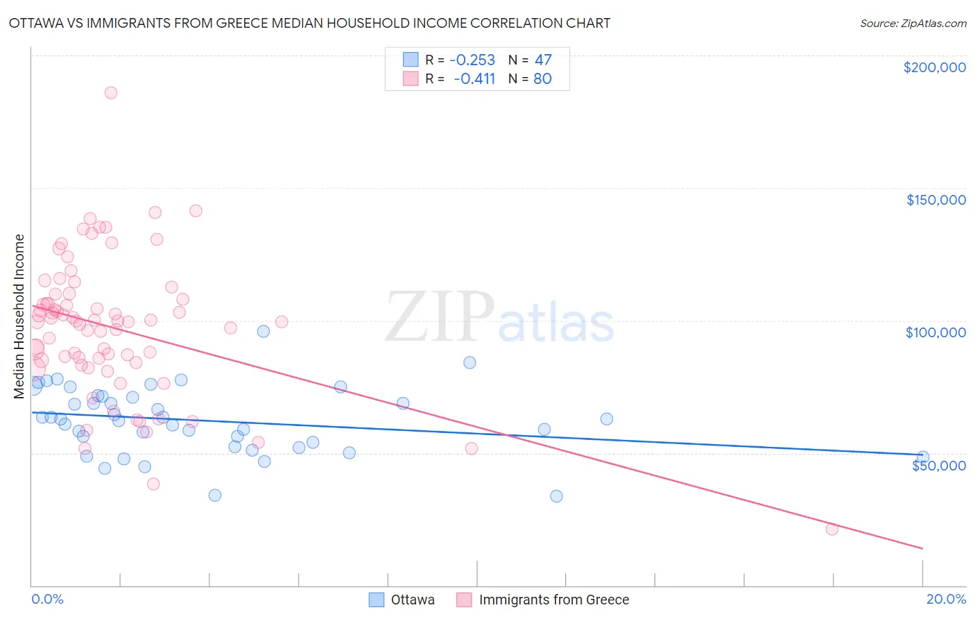 Ottawa vs Immigrants from Greece Median Household Income