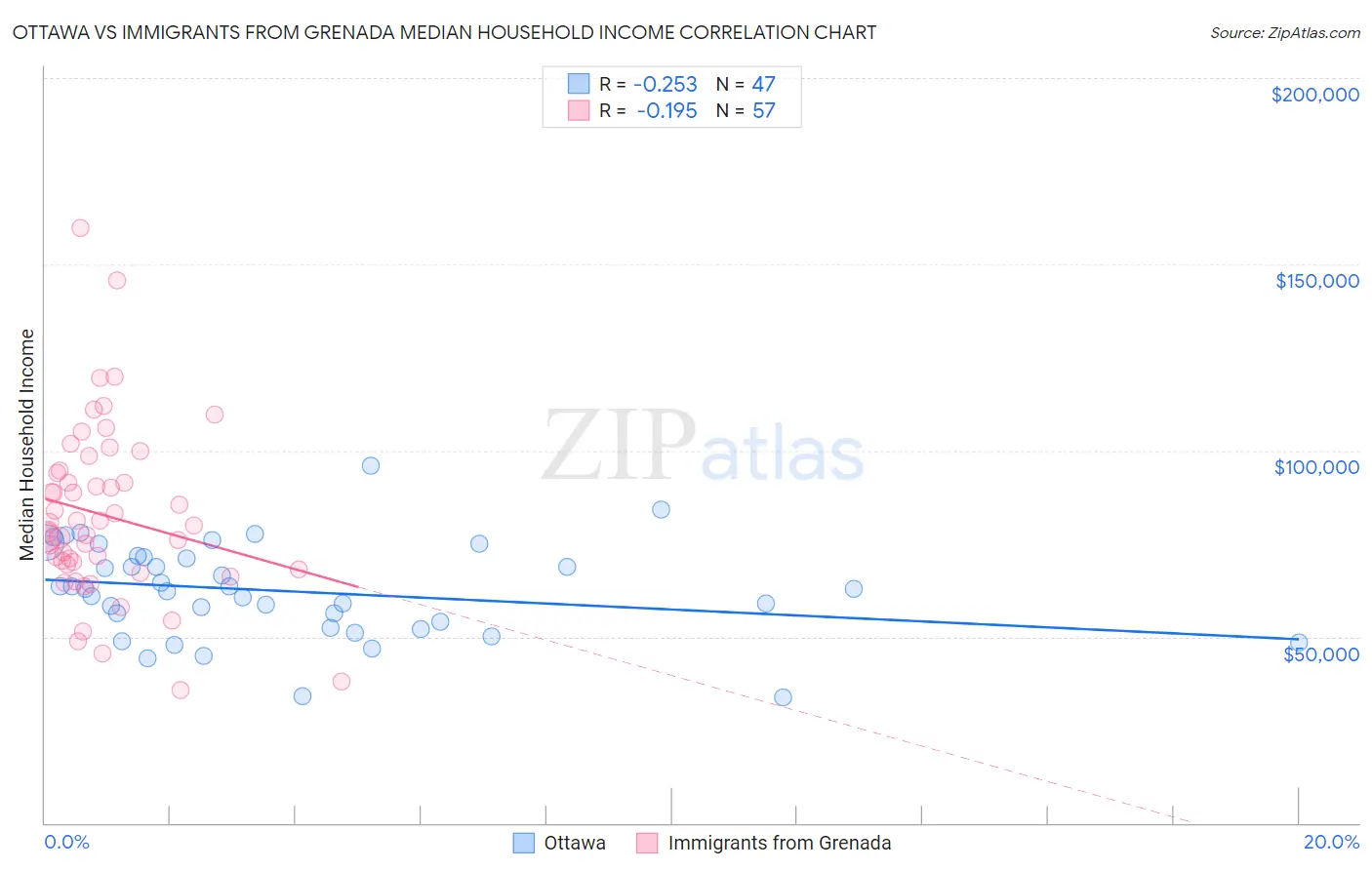 Ottawa vs Immigrants from Grenada Median Household Income
