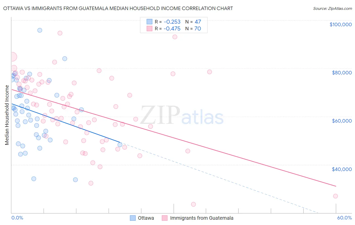 Ottawa vs Immigrants from Guatemala Median Household Income
