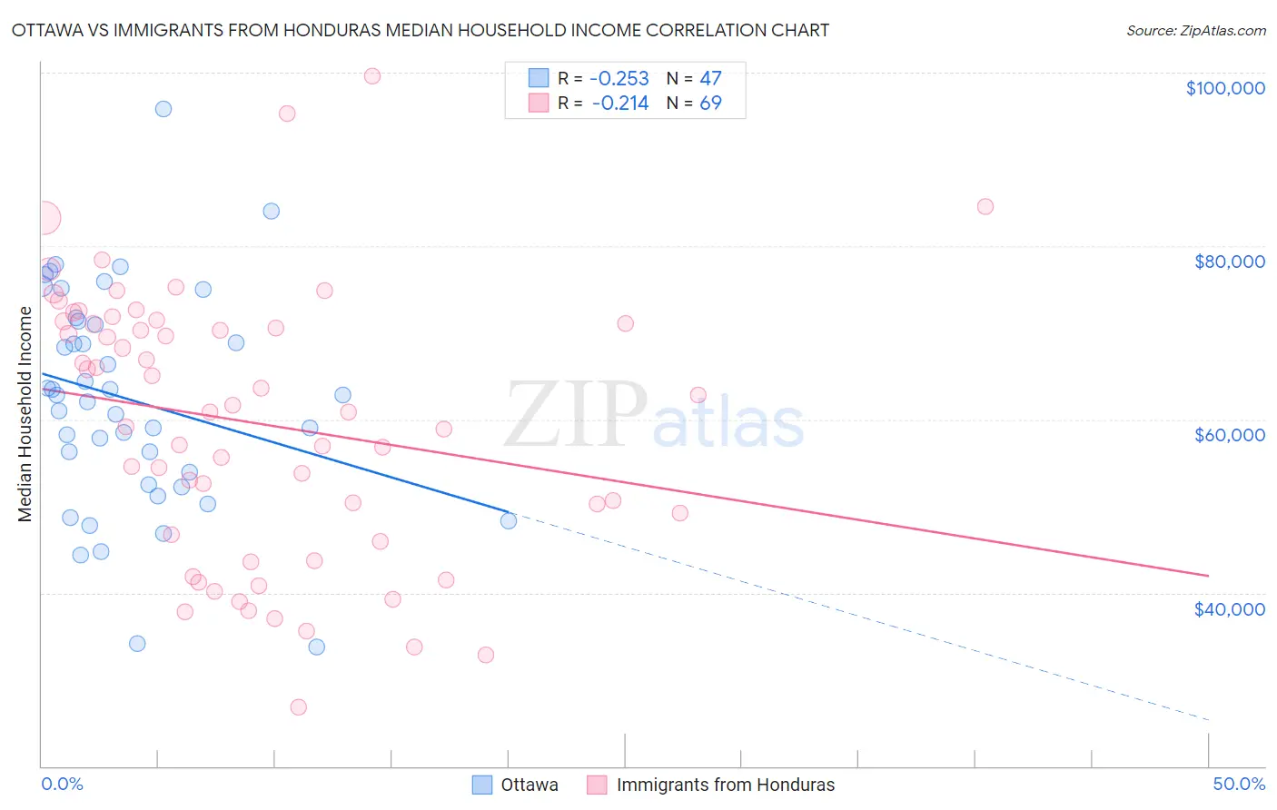 Ottawa vs Immigrants from Honduras Median Household Income