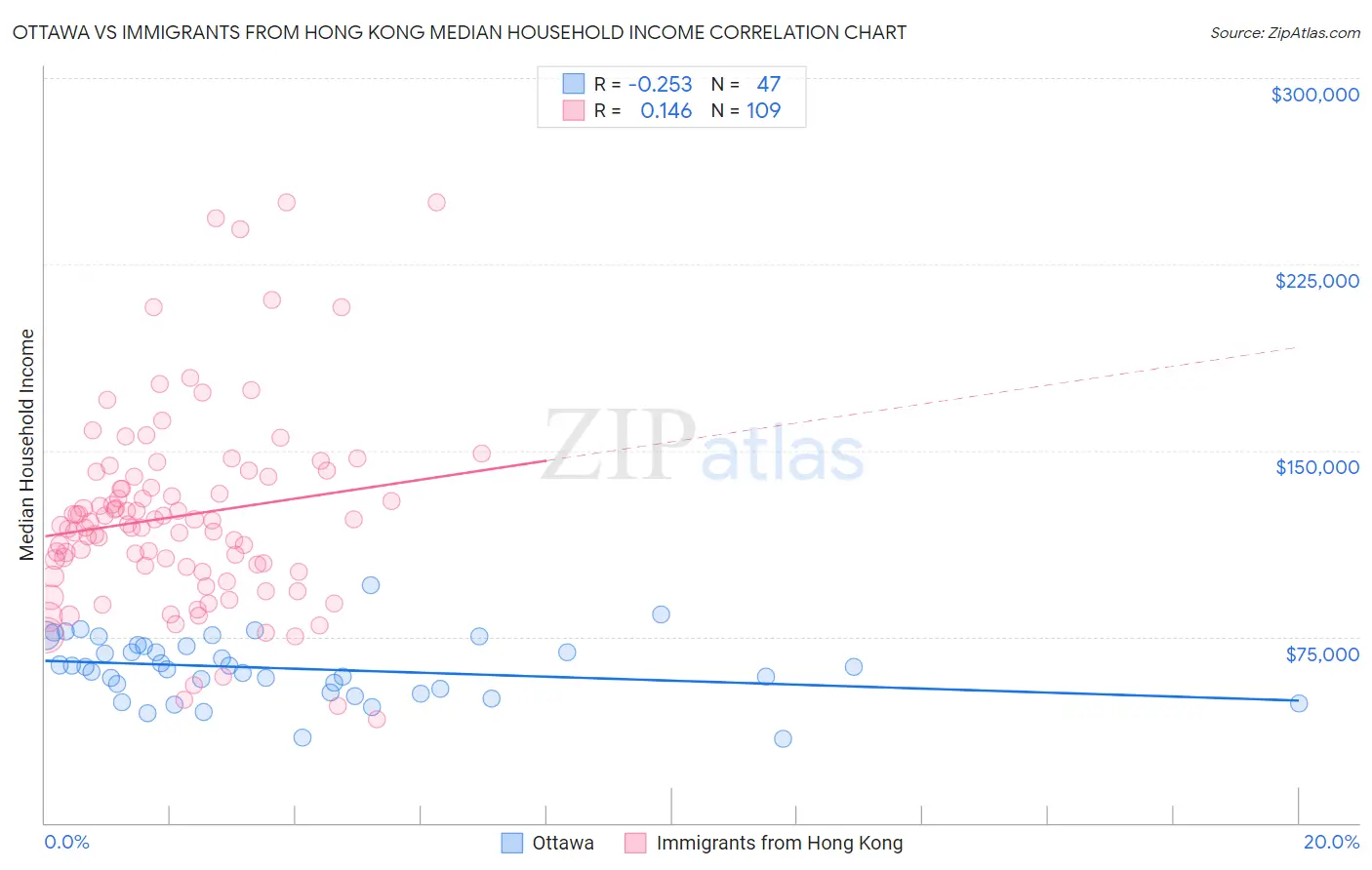 Ottawa vs Immigrants from Hong Kong Median Household Income