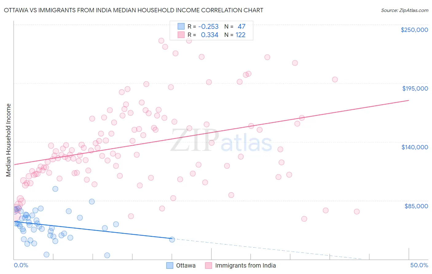 Ottawa vs Immigrants from India Median Household Income