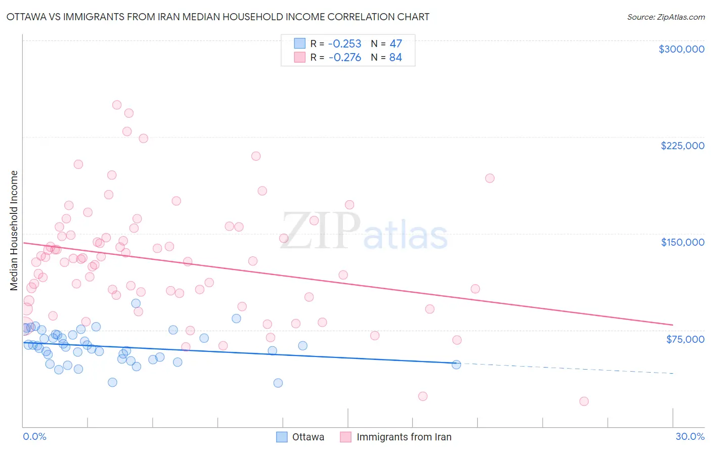 Ottawa vs Immigrants from Iran Median Household Income