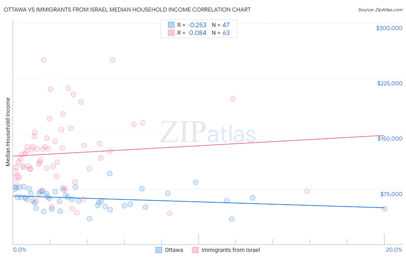 Ottawa vs Immigrants from Israel Median Household Income