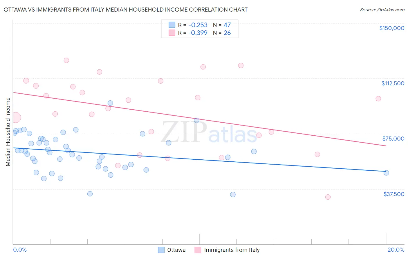 Ottawa vs Immigrants from Italy Median Household Income