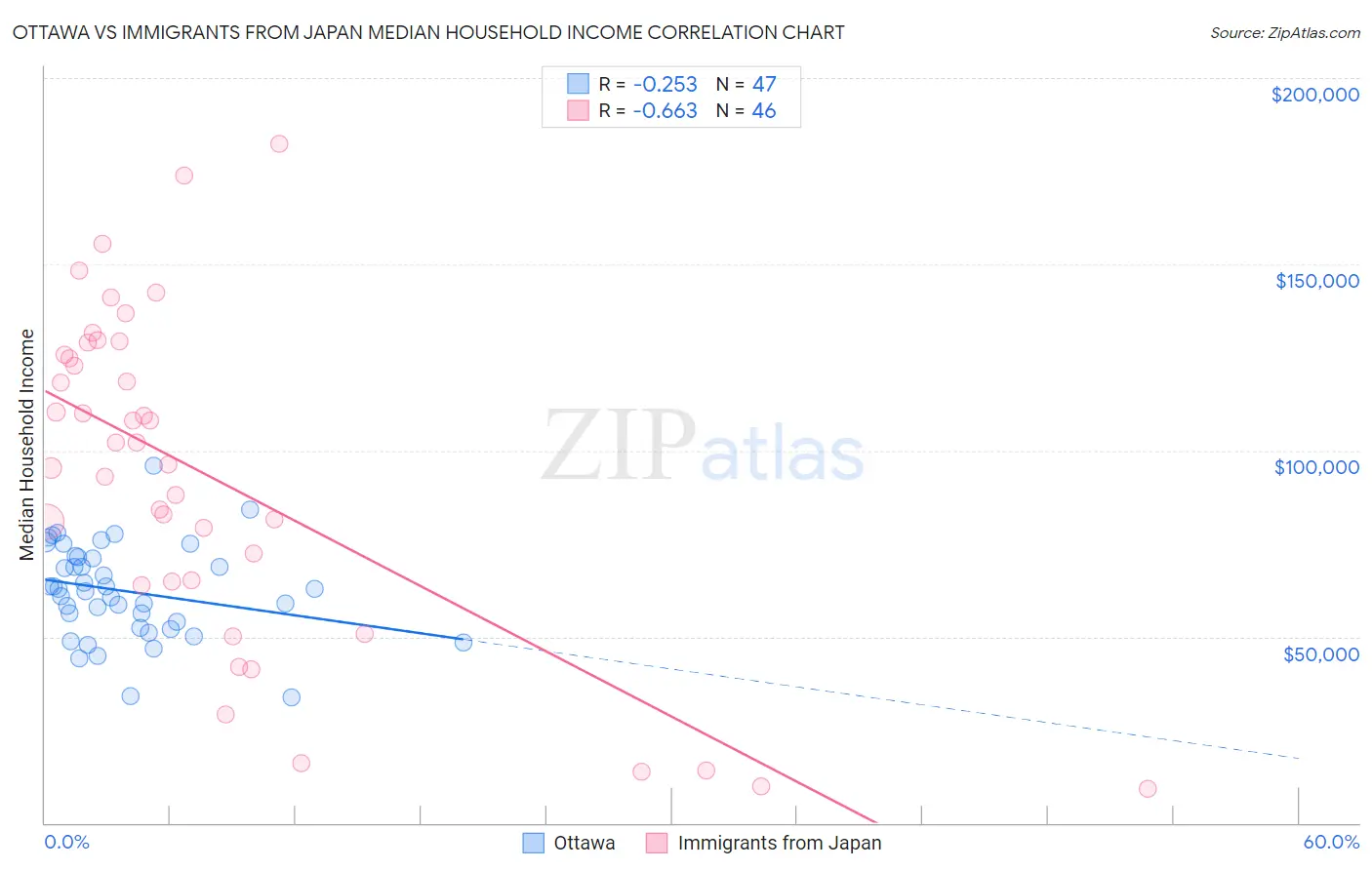 Ottawa vs Immigrants from Japan Median Household Income
