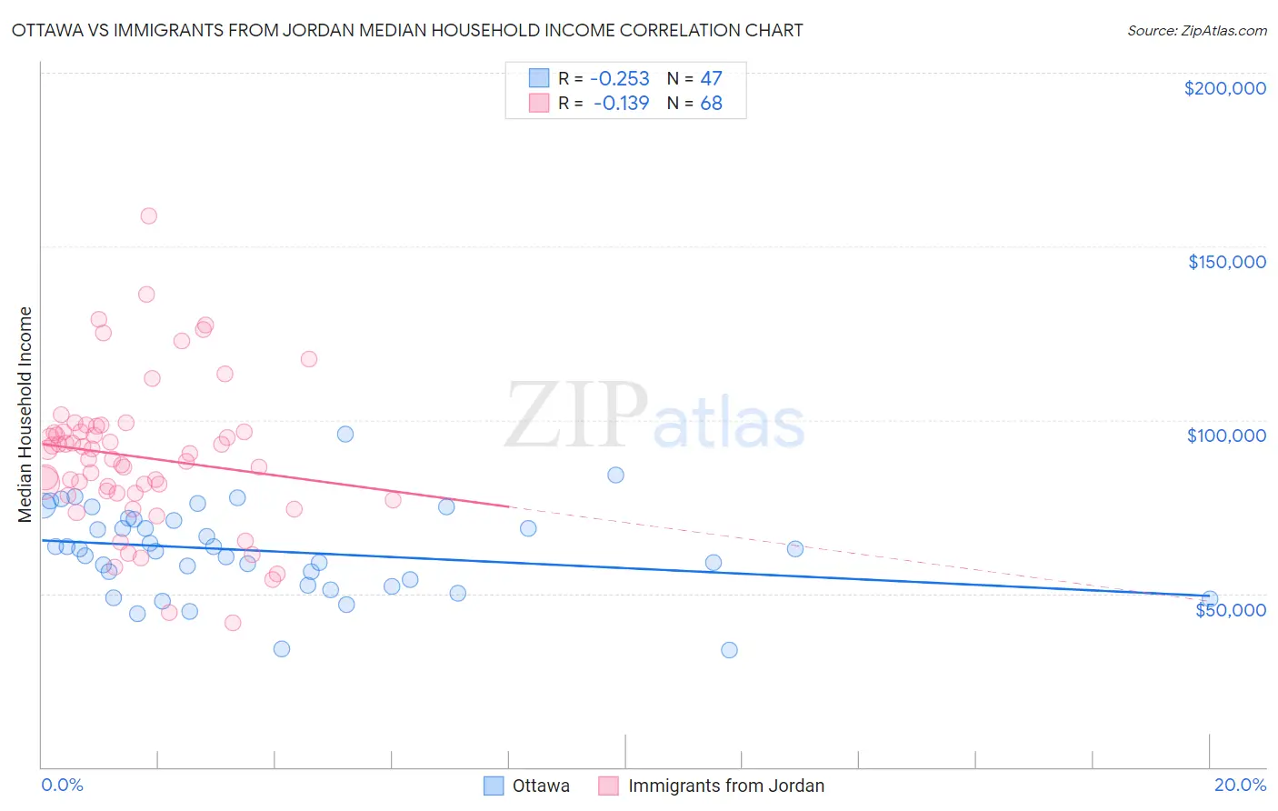Ottawa vs Immigrants from Jordan Median Household Income