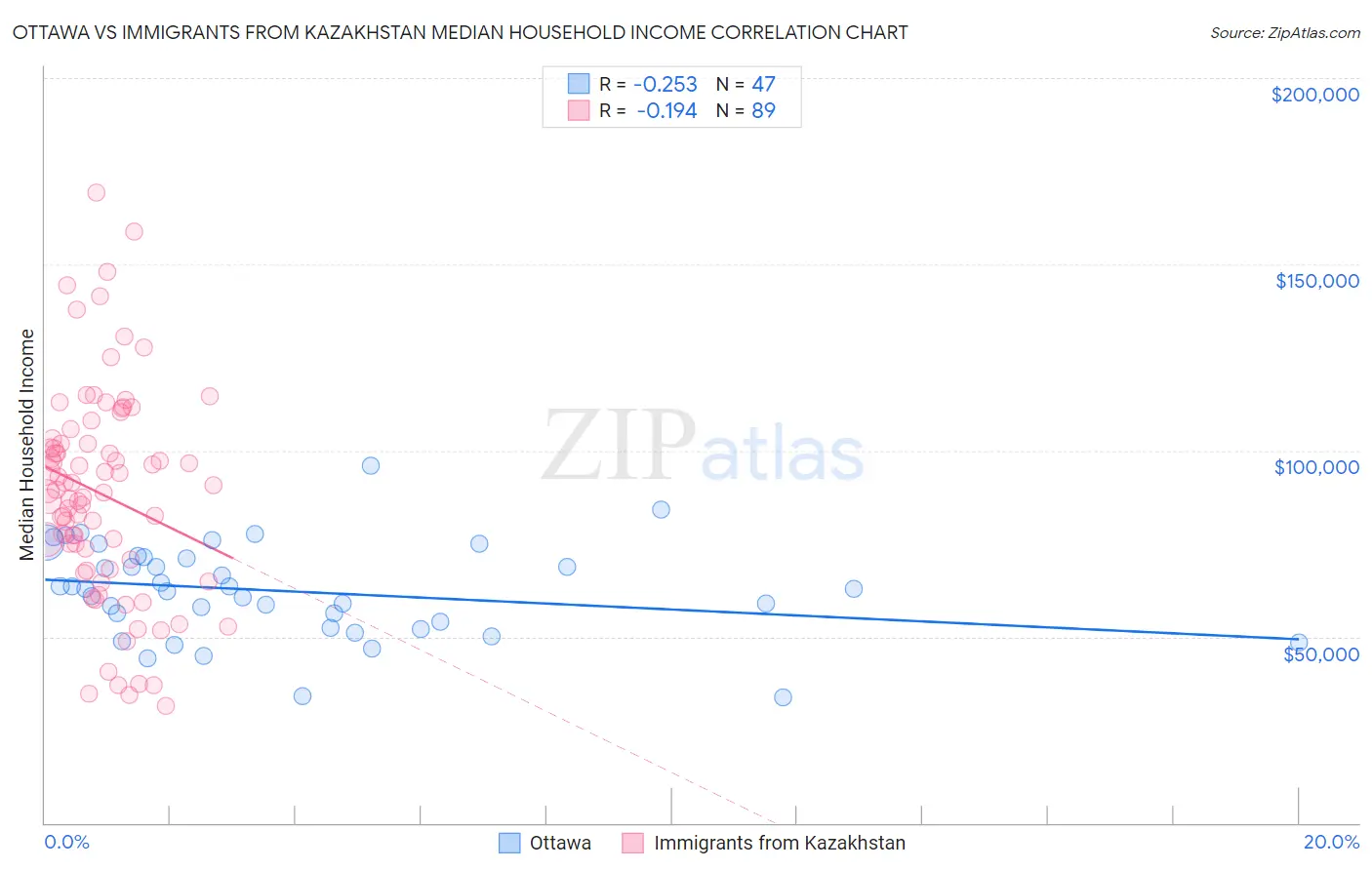 Ottawa vs Immigrants from Kazakhstan Median Household Income