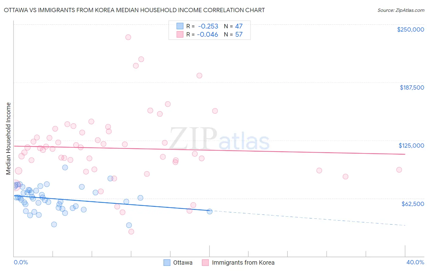 Ottawa vs Immigrants from Korea Median Household Income