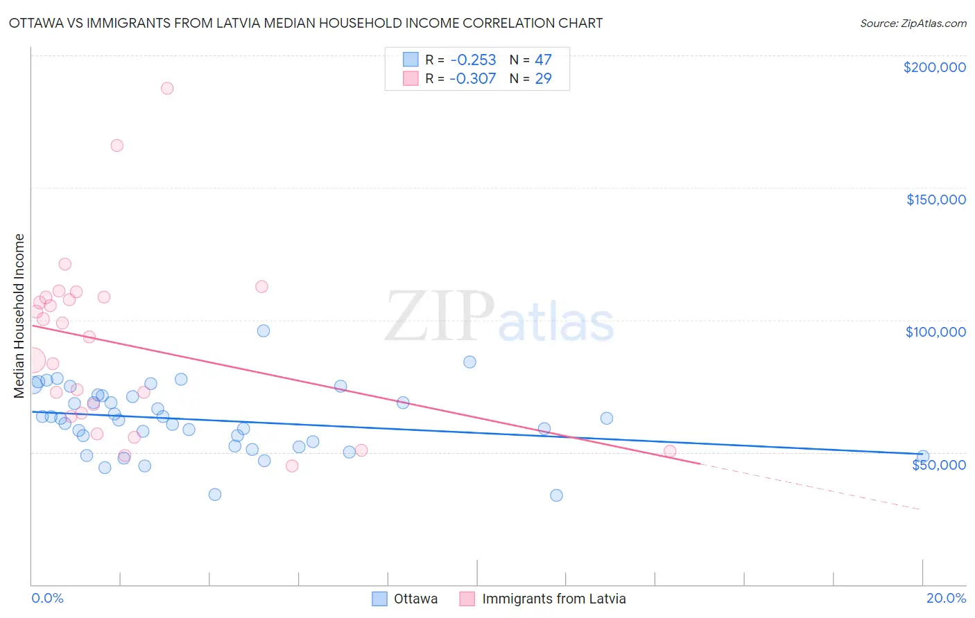 Ottawa vs Immigrants from Latvia Median Household Income