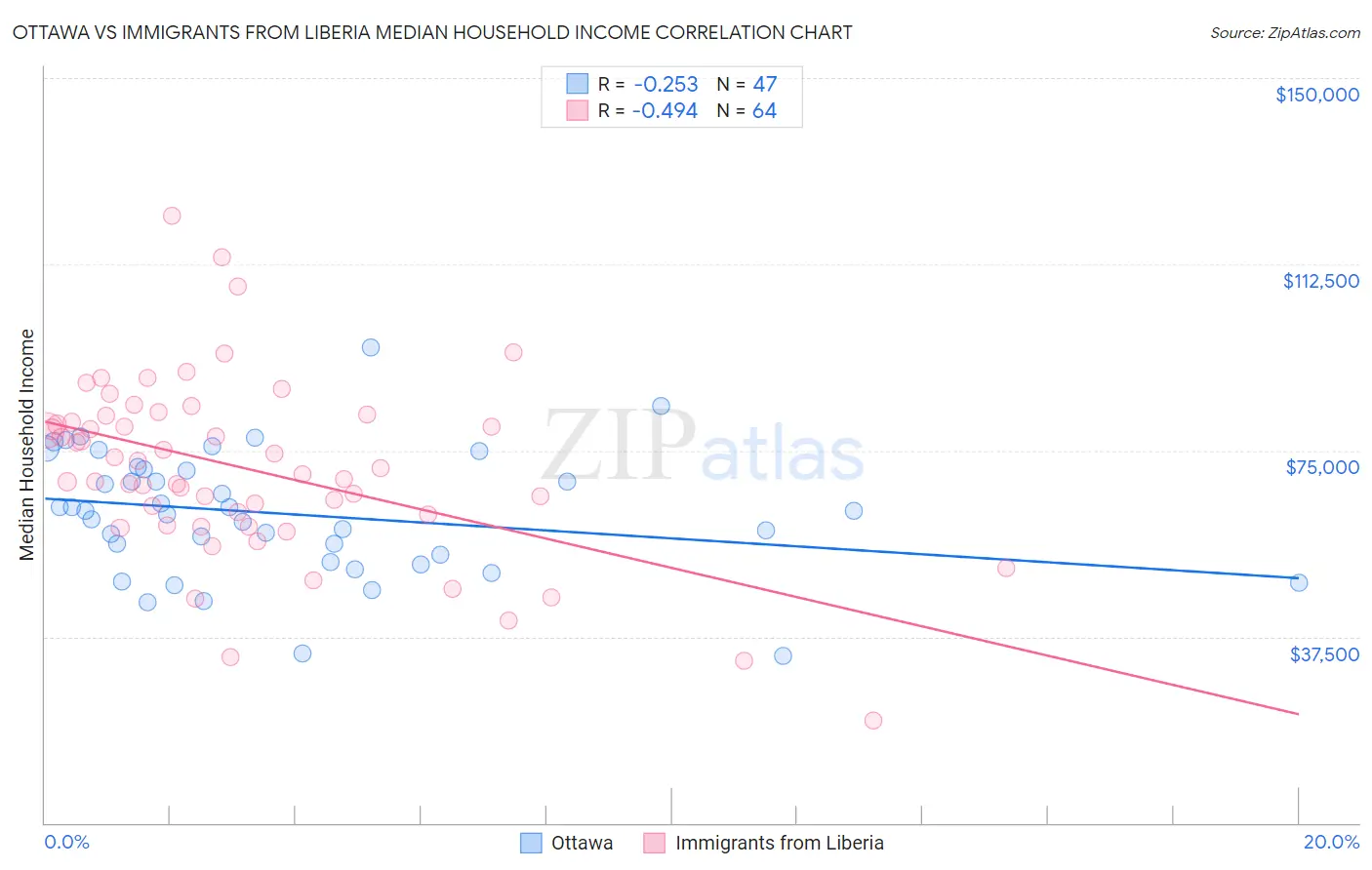 Ottawa vs Immigrants from Liberia Median Household Income