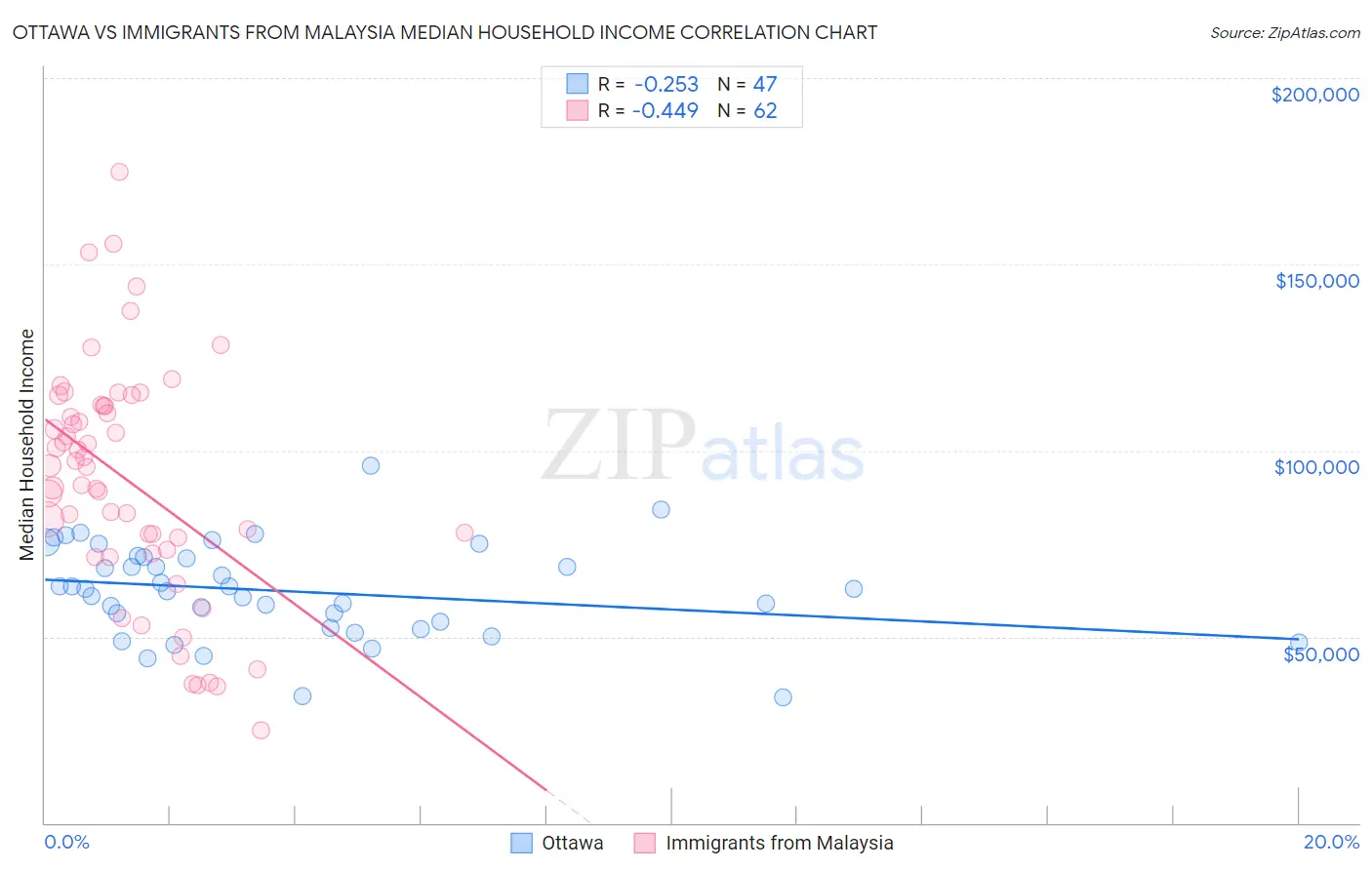 Ottawa vs Immigrants from Malaysia Median Household Income