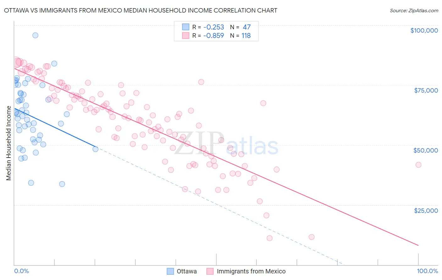 Ottawa vs Immigrants from Mexico Median Household Income