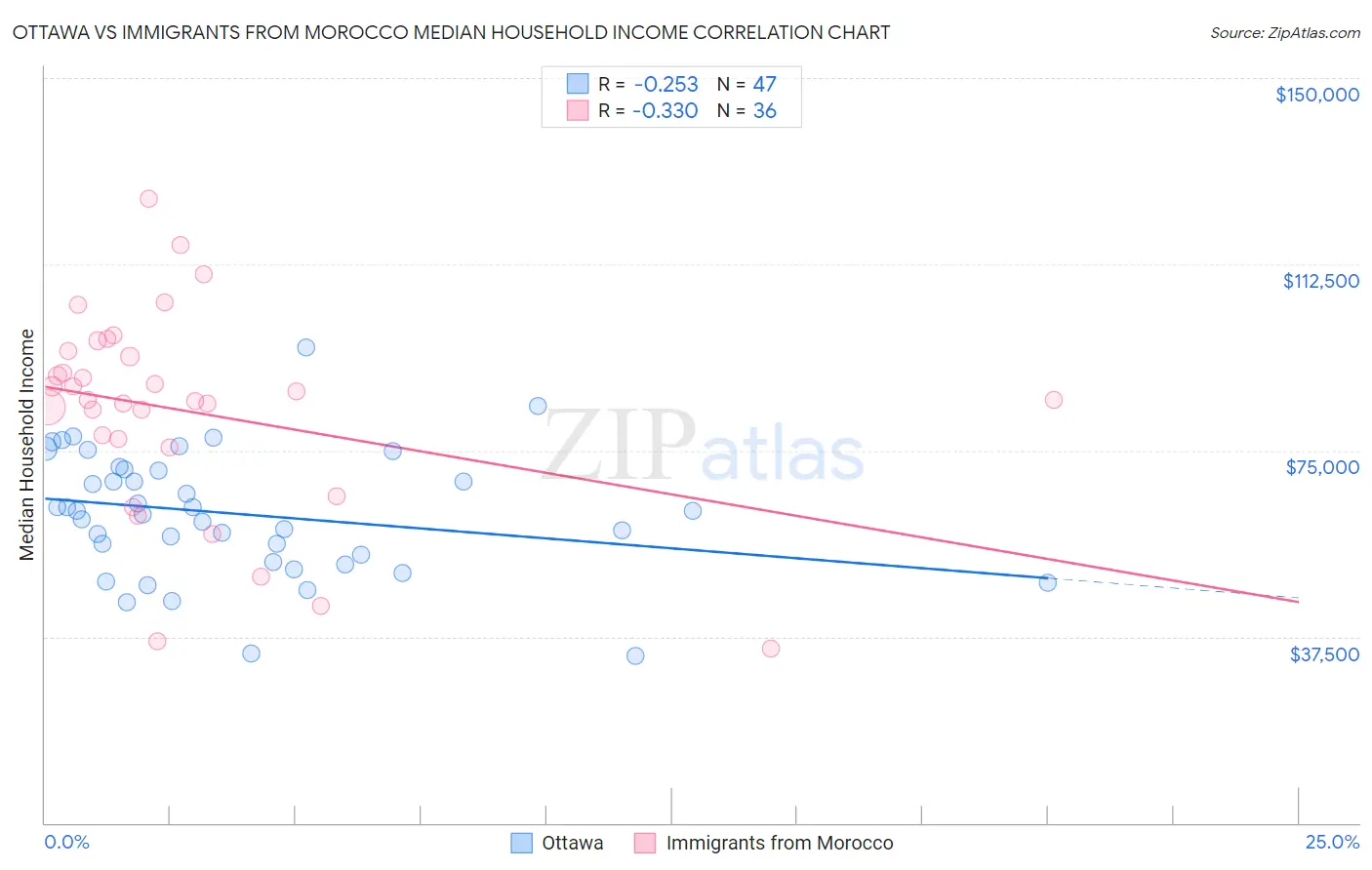 Ottawa vs Immigrants from Morocco Median Household Income